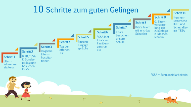 Übergang KiTa Grundschule – Grundschule "Albert Schweitzer"